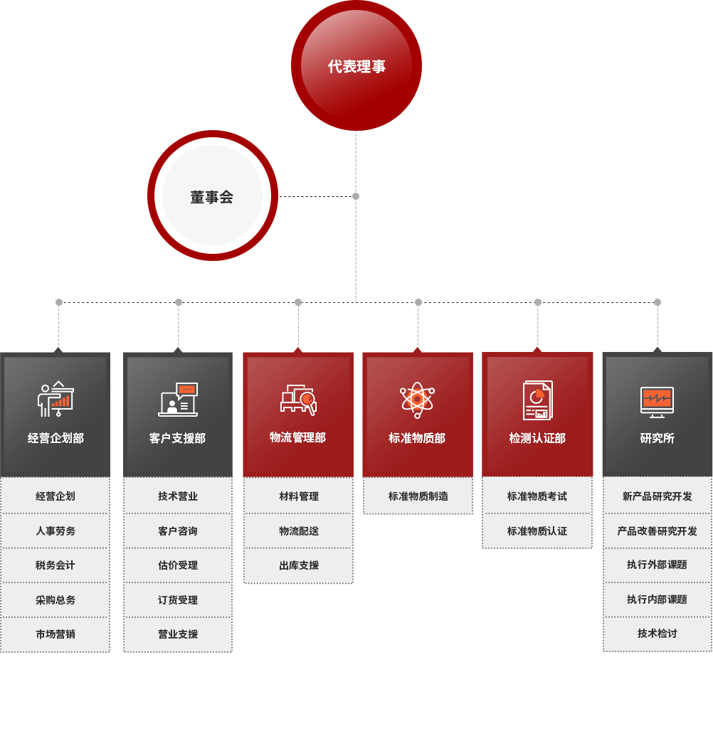 组织图